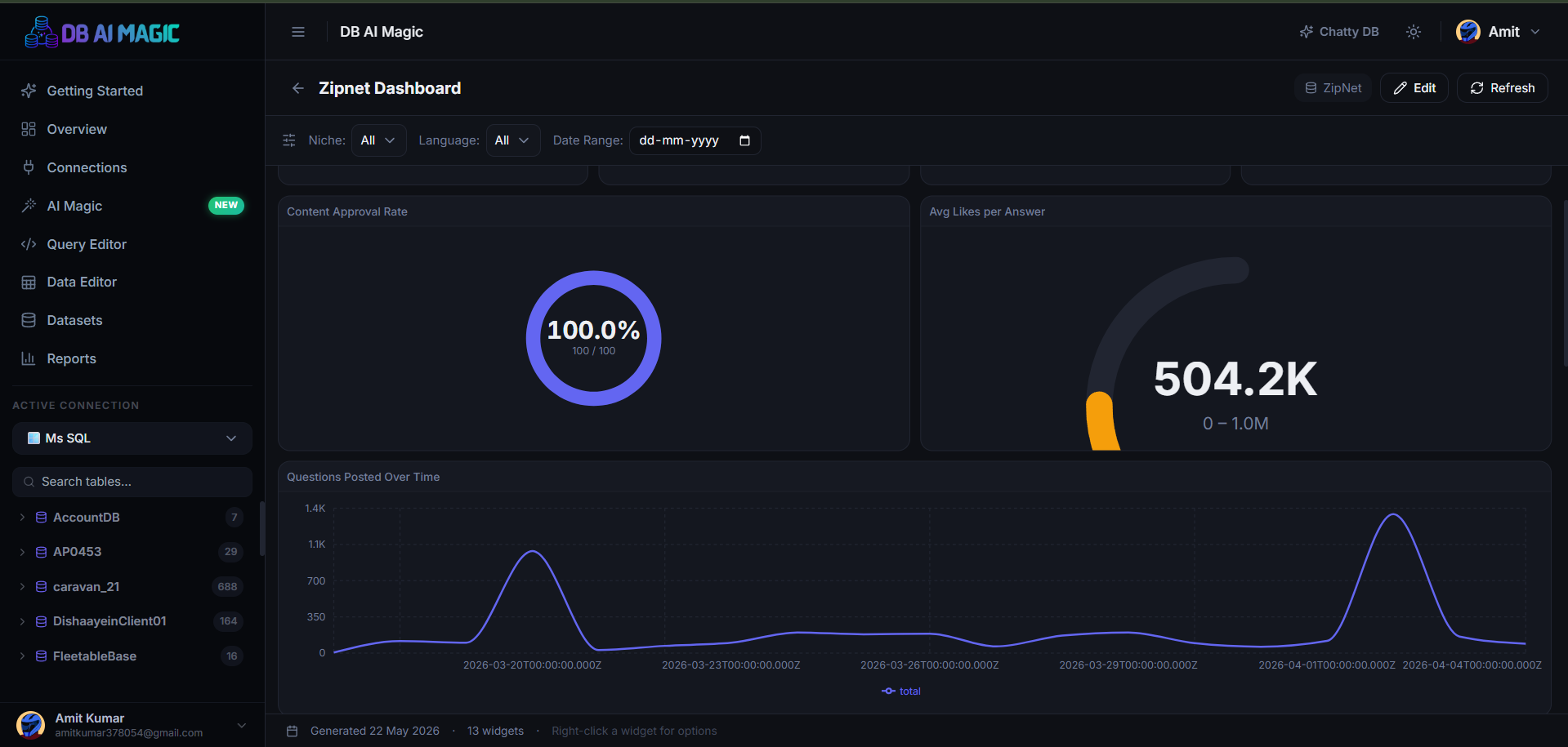 An AI-generated dashboard with KPIs, charts and a filter bar.